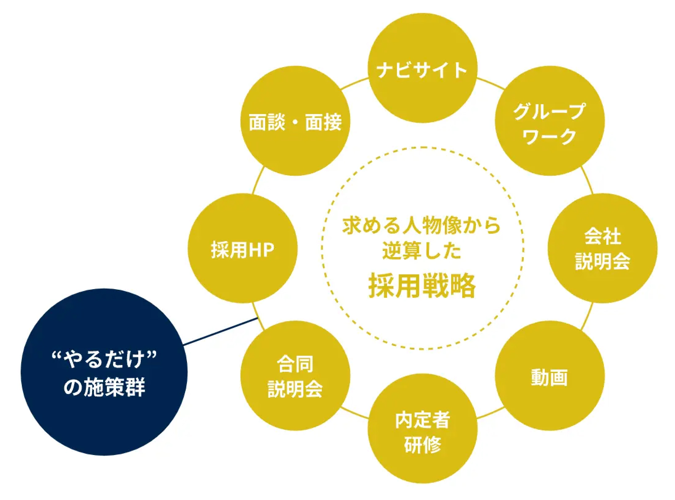 求める人物像から逆算した採用戦略