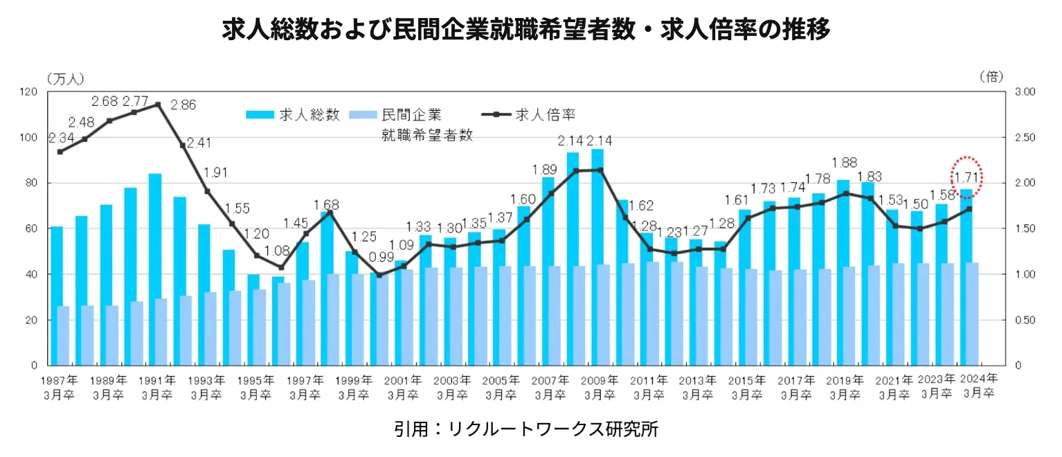 求人倍率の推移