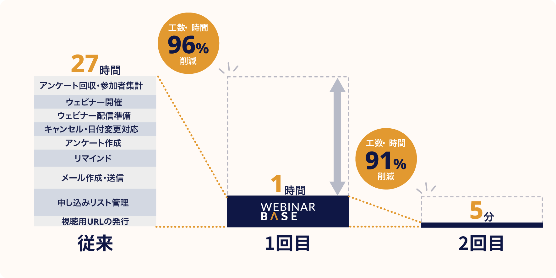 WebinarBaseで工数を大幅削減！