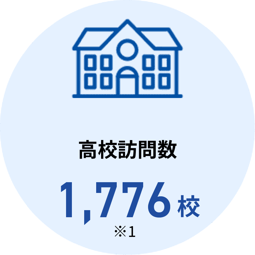 高校訪問数1,776校