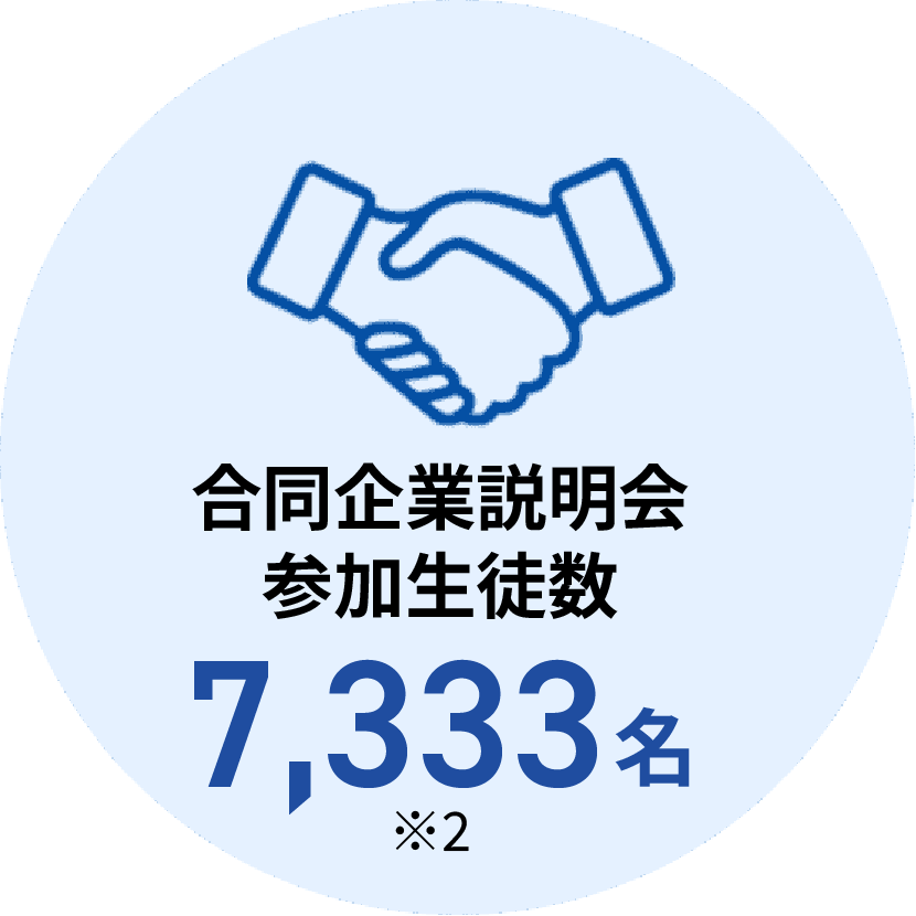 合同企業説明会参加生徒数7,333名