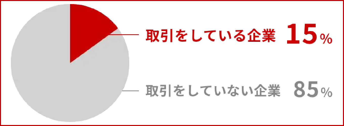 取引をしている企業は15%