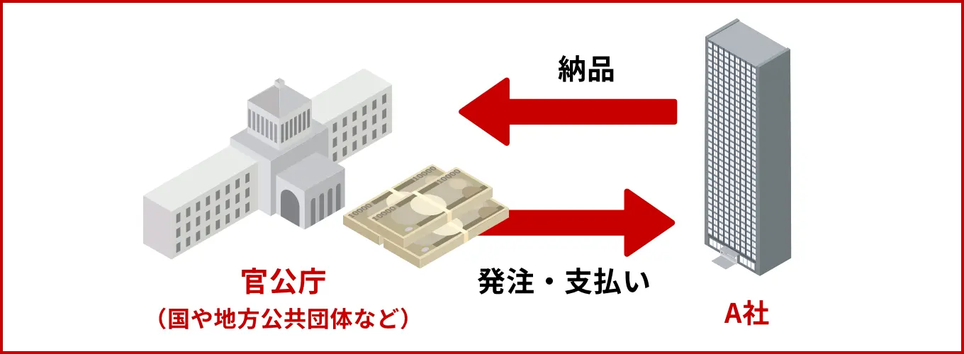 未払いのリスクがゼロ