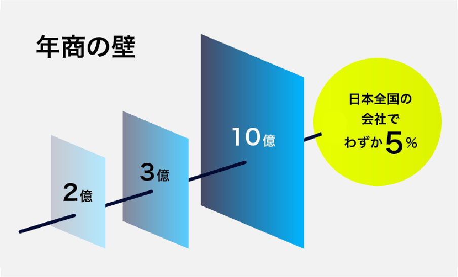 年商の壁