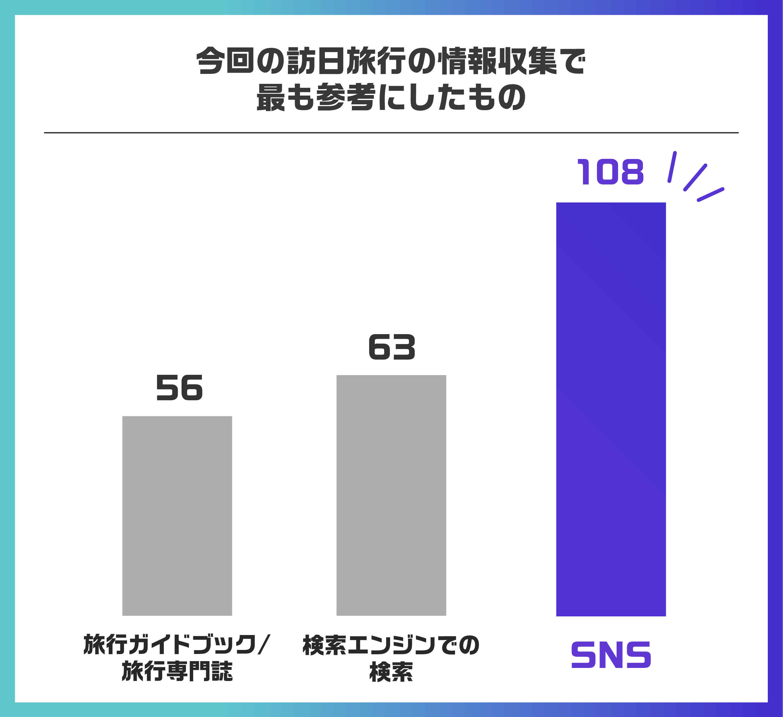 「訪日旅行の情報収集関する独自調査」