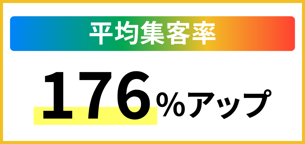 平均集客率176％アップ